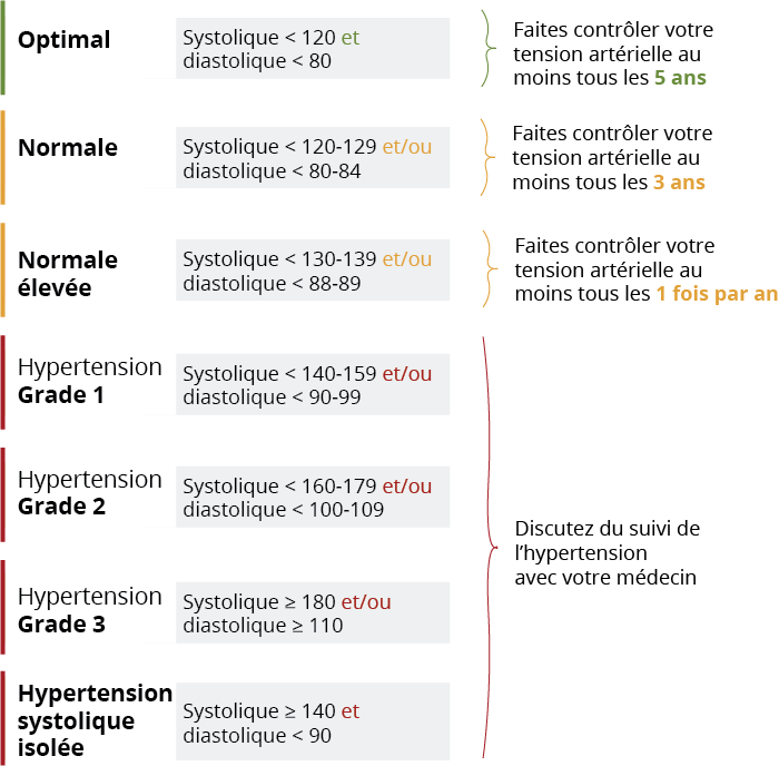 Mesure de l'hypertension sur 24 heures